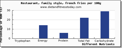 chart to show highest tryptophan in french fries per 100g